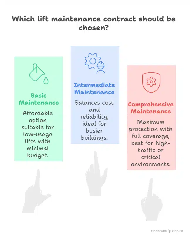 lift maintenance contracts