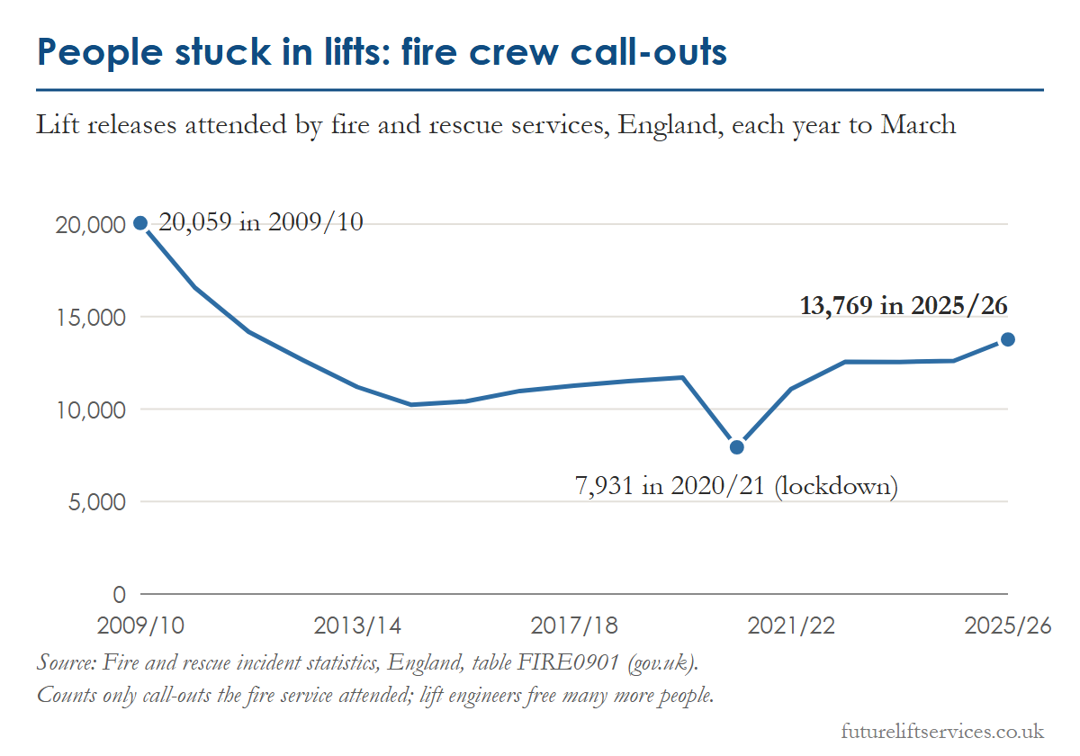 Lift statistics chart: fire crew call-outs to people stuck in lifts in England each year, from 20,059 in 2009/10 to 13,769 in 2025/26, with a low of 7,931 in the 2020/21 lockdown year