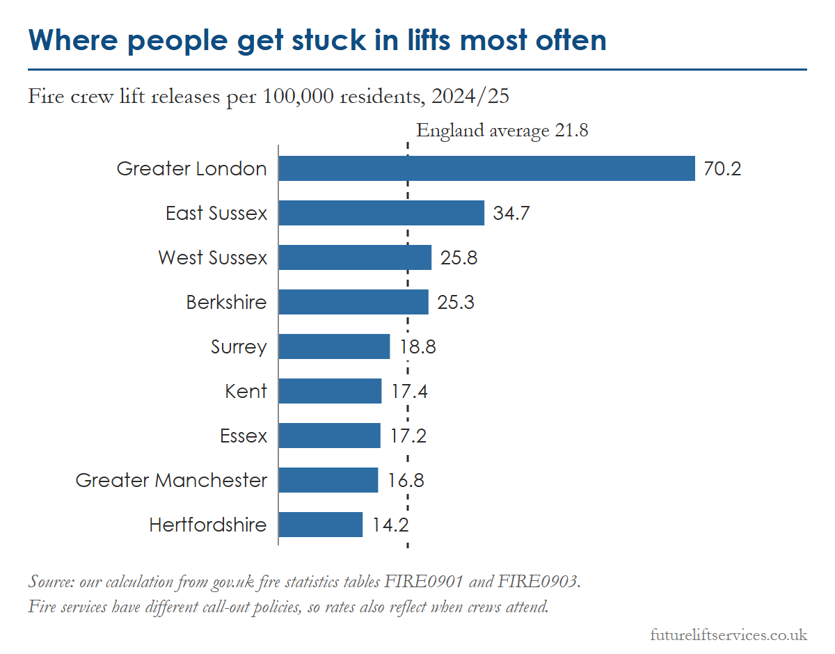 Lift statistics chart: fire crew lift releases per 100,000 residents in 2024/25, with Greater London at 70.2 against an England average of 21.8, and East Sussex, West Sussex, Berkshire, Surrey, Kent, Essex, Greater Manchester and Hertfordshire shown