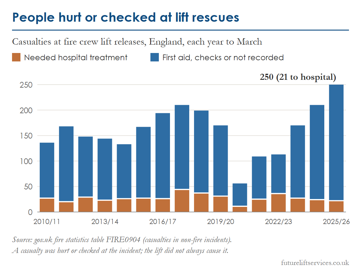 Lift statistics chart: people hurt or checked at fire crew lift rescues in England each year from 2010/11 to 2025/26; 250 in 2025/26, of whom 21 needed hospital treatment