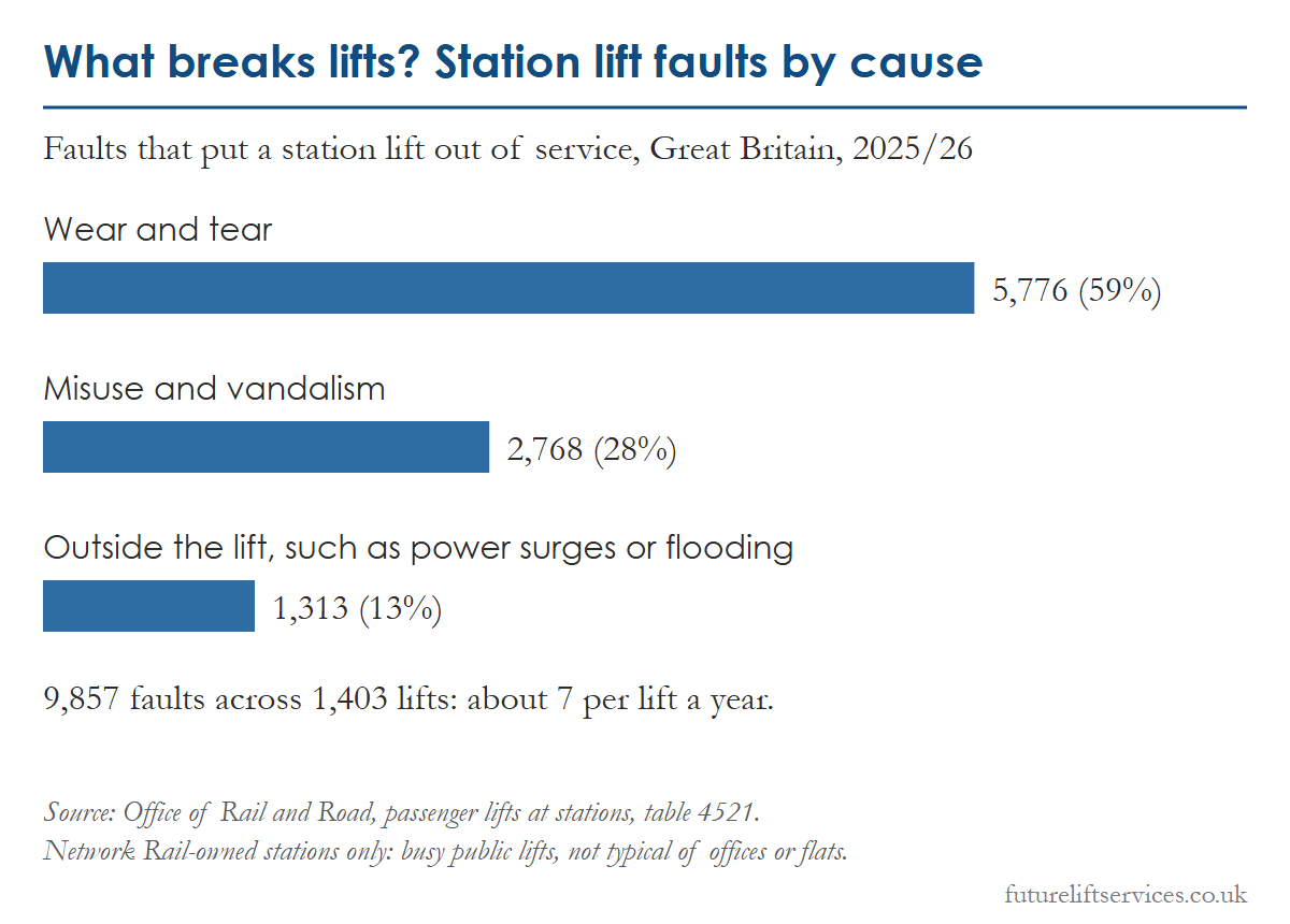 Lift statistics chart: causes of 9,857 faults that put station lifts out of service in Great Britain in 2025/26, with wear and tear 59%, misuse and vandalism 28%, and causes outside the lift such as power surges or flooding 13%