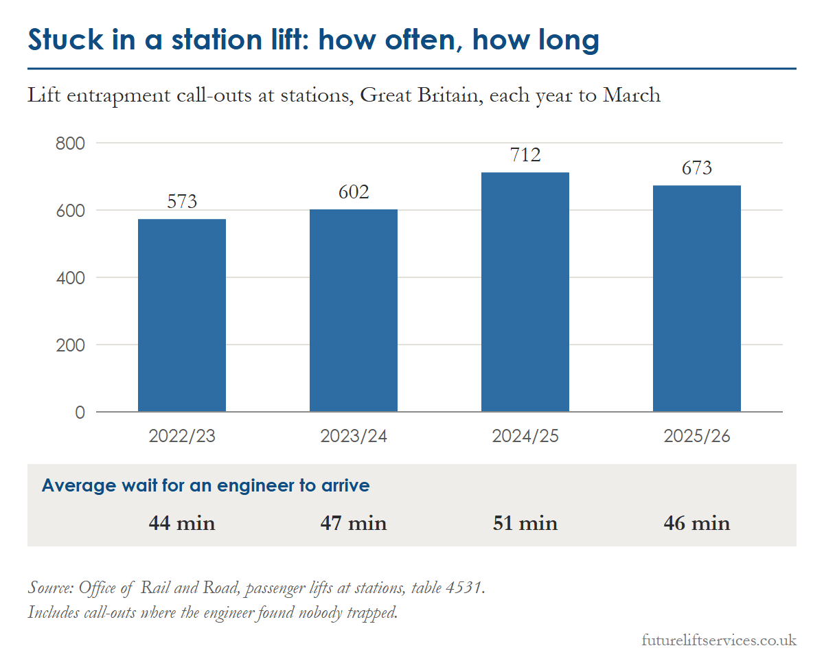 Lift statistics chart: lift entrapment call-outs at Network Rail-owned stations in Great Britain, 573 in 2022/23, 602 in 2023/24, 712 in 2024/25 and 673 in 2025/26, with an average wait for an engineer of 44, 47, 51 and 46 minutes