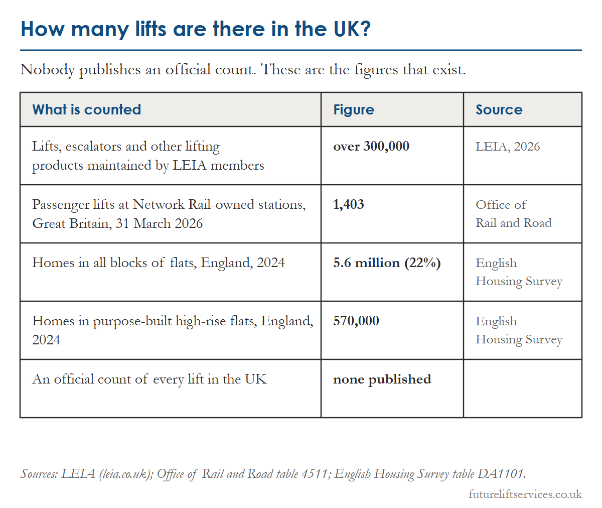 Lift statistics table: there is no official count of lifts in the UK; members of the lift industry's trade body maintain over 300,000 lifts, escalators and other lifting products; there are 1,403 passenger lifts at Network Rail-owned stations; 5.6 million homes in England are in blocks of flats, 570,000 of them in purpose-built high-rise flats